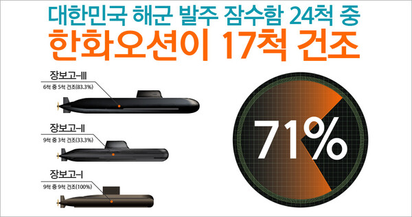 한화오션(주), 잠수함 제작 기술력 최고 입증